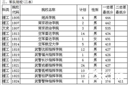 2011贵州军队院校面试分数线