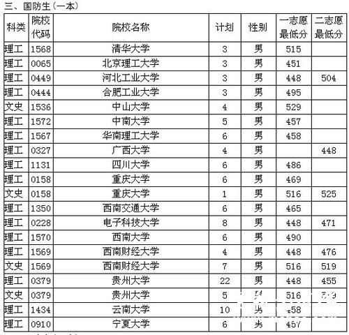 2011贵州国防生院校面试分数线