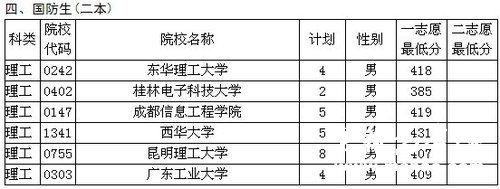 2011贵州国防生二本院校面试分数线