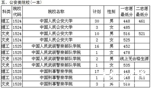 2011贵州公安类院校一本面试分数线