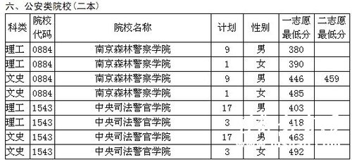 2011贵州公安类院校二本面试分数线