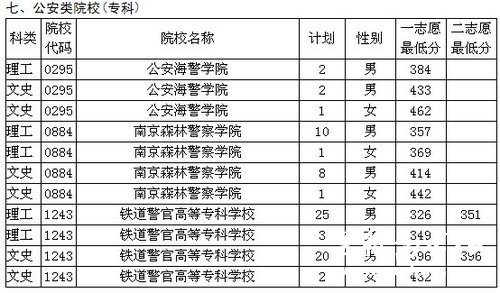 2011贵州公安类院校专科面试分数线