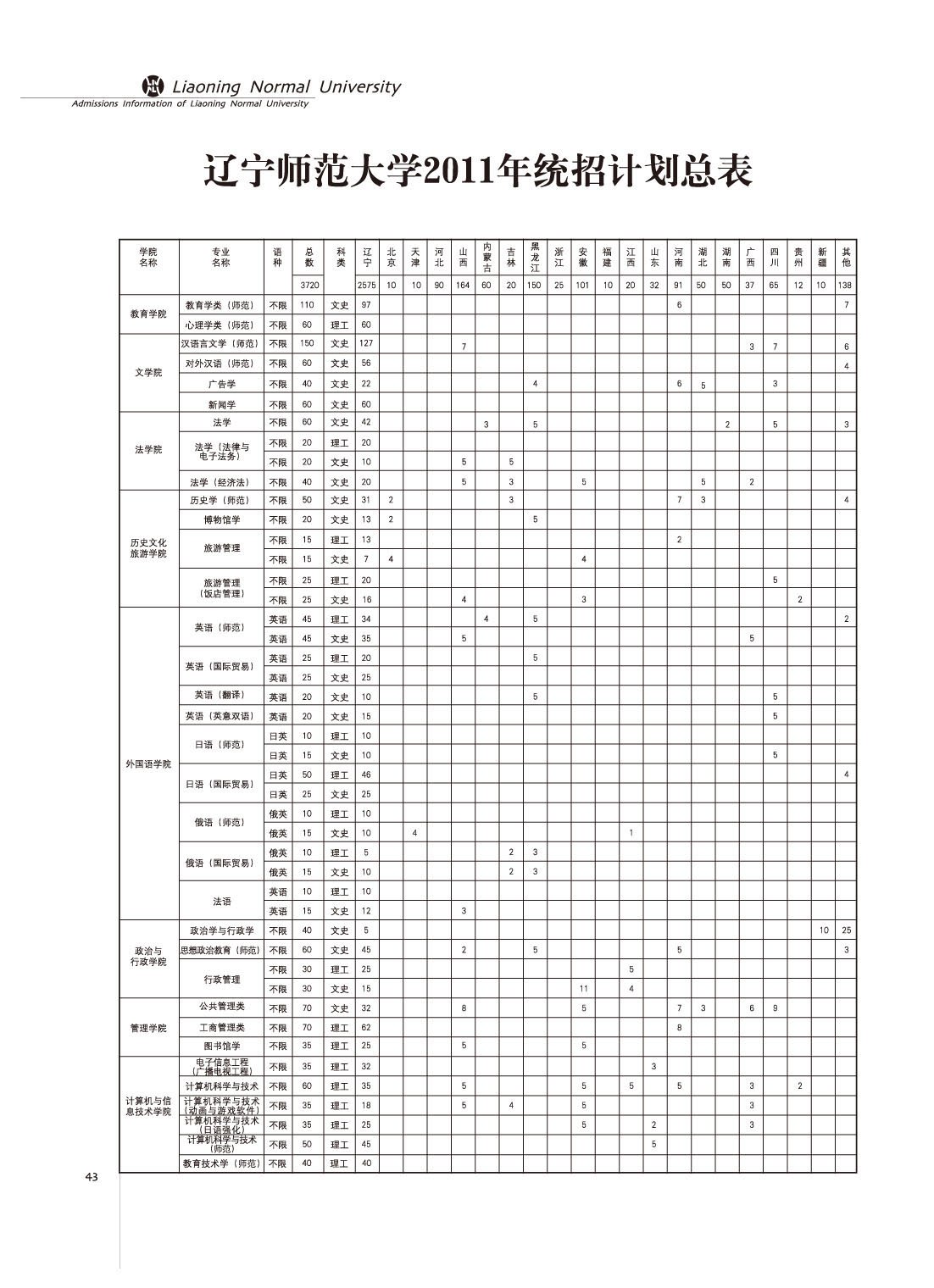 2011年辽宁师范大学招生计划