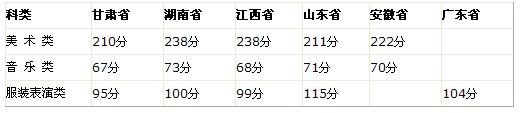 2011年惠州学院艺术类专业合格分数线