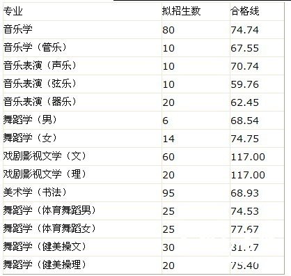 2011年曲阜师范大学艺术专业合格分数线及招生计划