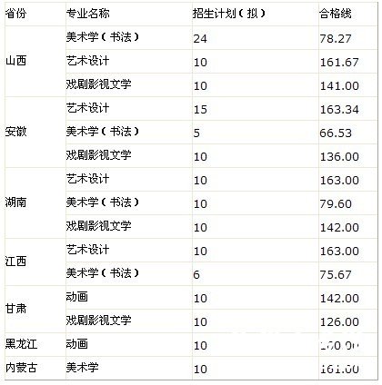 2011年曲阜师范大学艺术专业合格分数线及招生计划