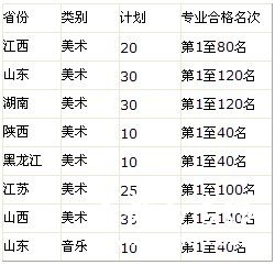 巢湖学院2011年艺术类专业招生计划及校考专业合格线名次排