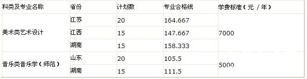 宿州学院2011年艺术类专业合格分数线及招生计划