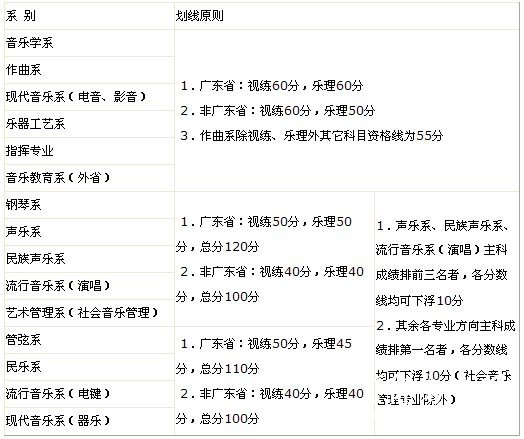 星海音乐学院2011年艺术类专业合格分数线