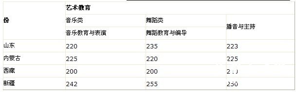 云南师范大学文理学院2011年艺术类校考合格线