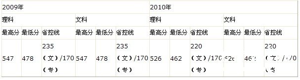 2010年东南大学成贤学院江苏省艺术类录取分数线