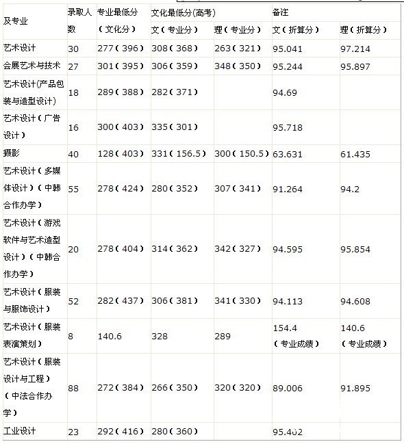 2010年上海工程技术大学上海市艺术类专业录取分数线