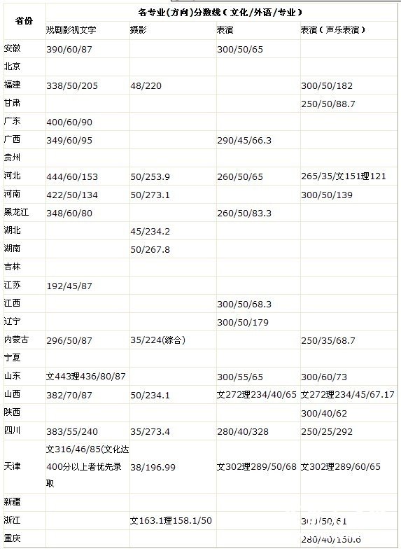 天津师范大学津沽学院2010年艺术类本科专业录取分数线