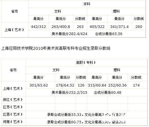 2010年上海应用技术学院美术类专业招生录取分数线