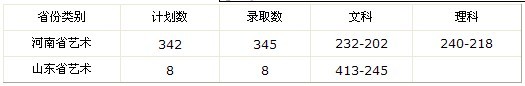 开封大学2010年艺术类录取分数线