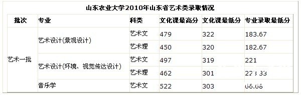 山东农业大学2010年山东省艺术类录取分数线