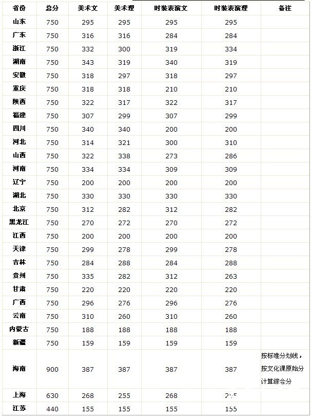 浙江理工大学2011年艺术类招生文化合格线