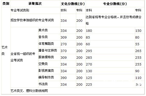 2011年河南省艺术类文化分数线