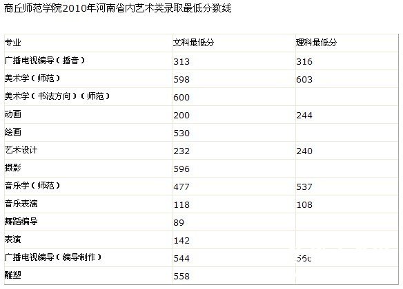 2010年商丘师范学院河南省内艺术类录取分数线