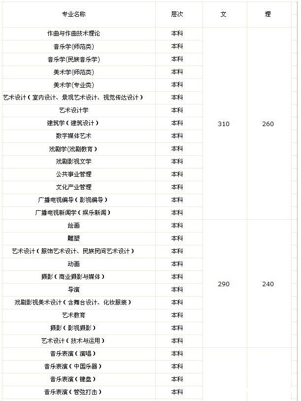 2011年云南艺术学院文化最低控制线