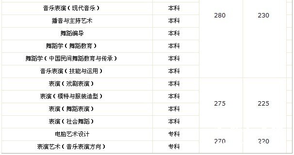 2011年云南艺术学院文化最低控制线