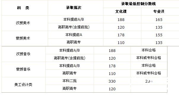 2011年内蒙古高考艺术类录取最低控制分数线