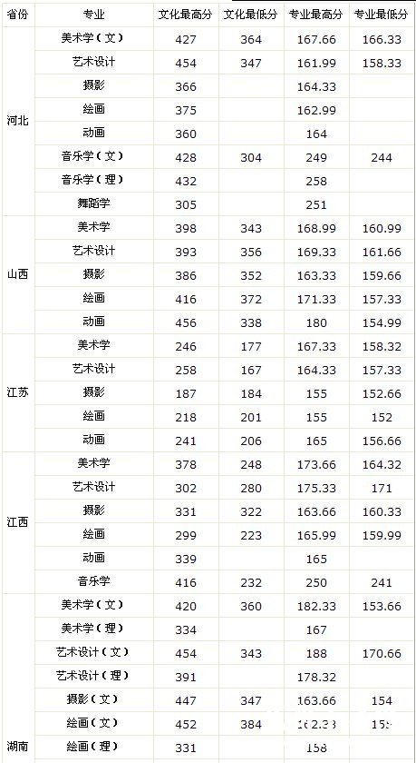 贵州师范大学2011年艺术类文化录取分数投档线