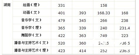 贵州师范大学2011年艺术类文化录取分数投档线