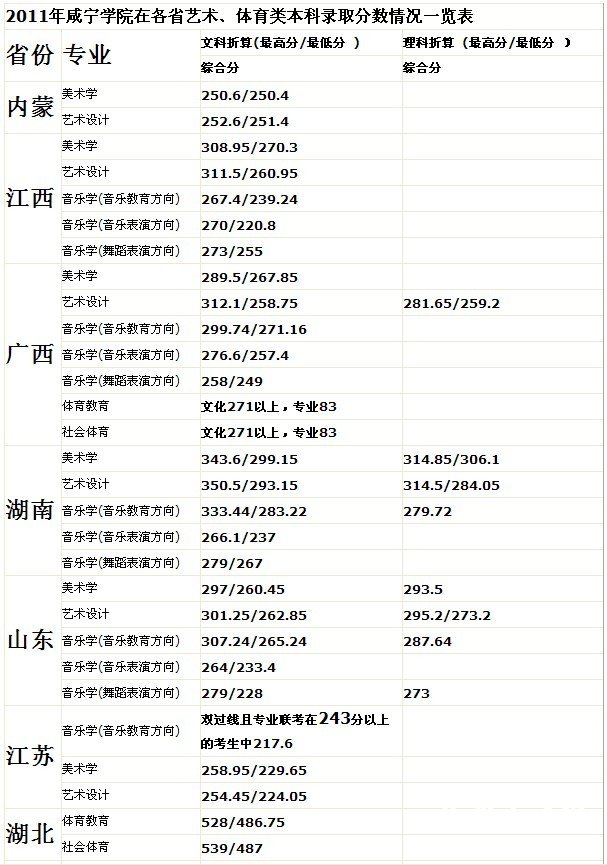 咸宁学院2011年艺术类录取分数线