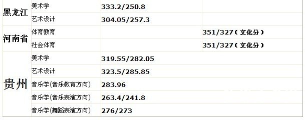 咸宁学院2011年艺术类录取分数线