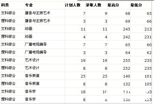 南阳理工学院2011年艺术类录取分数线