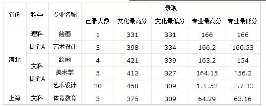 2011年九江学院艺术类录取分数线