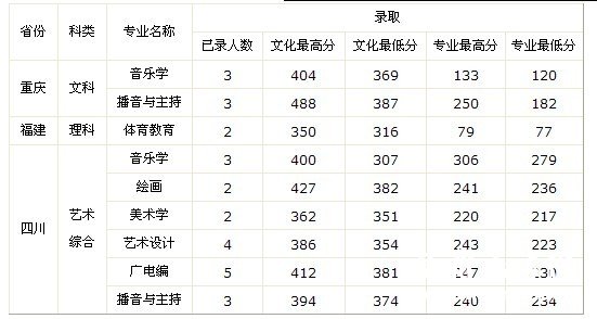 2011年九江学院艺术类录取分数线