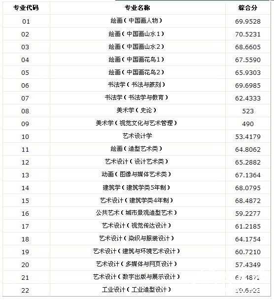 中国美术学院2011年录取分数线