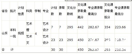 山东交通学院2011年艺术类录取分数线