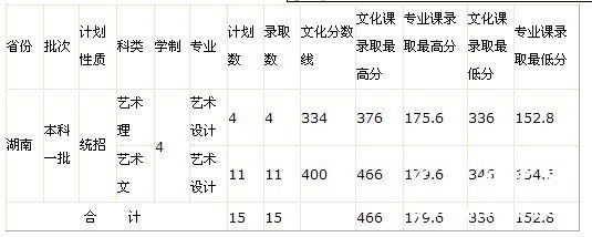 山东交通学院2011年艺术类录取分数线