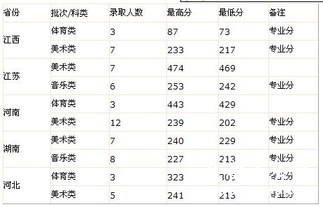 三明学院2011年艺术类录取文化分数投档线