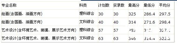 2011年河南财经政法大学艺术类录取分数线