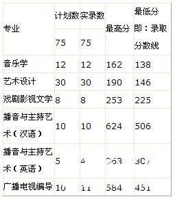 2011年平顶山学院艺术类录取分数线