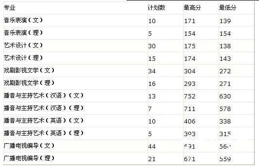 2011年平顶山学院艺术类录取分数线