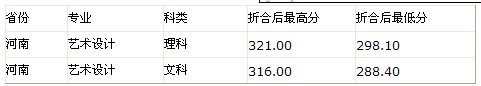 2011年洛阳理工学院艺术类录取分数线