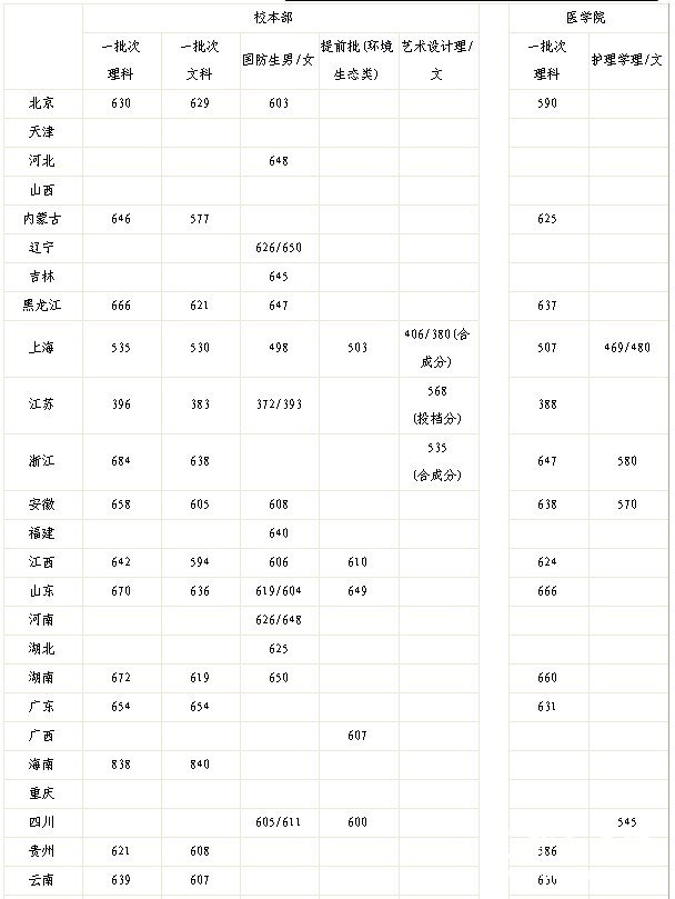 上海交通大学2011年艺术类本科录取分数线