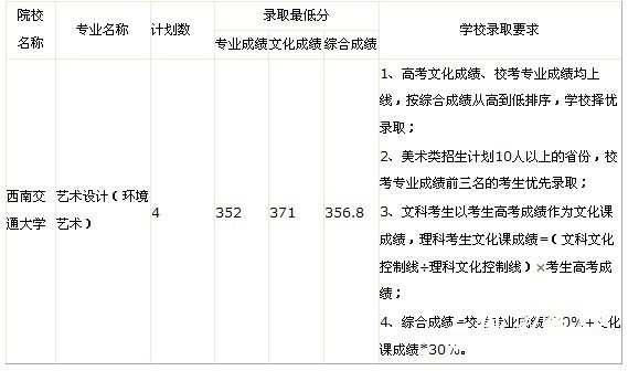 西南交通大学2011年艺术类录取分数线