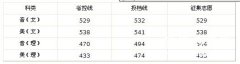 2011年湖南理工学院南湖学院艺术类录取投档线