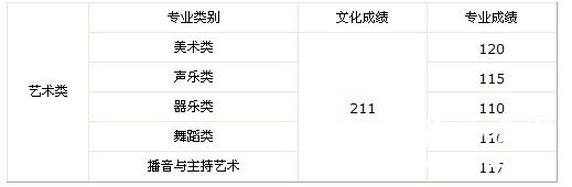 2011年海南省专科艺术类录取最低控制分数线