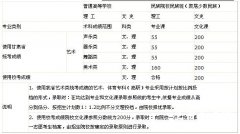 2011年甘肃艺术类本科三批、专科批录取分数线