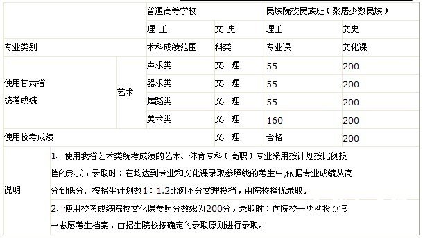 2011年甘肃艺术类本科三批、专科(高职)批录取参照分数线