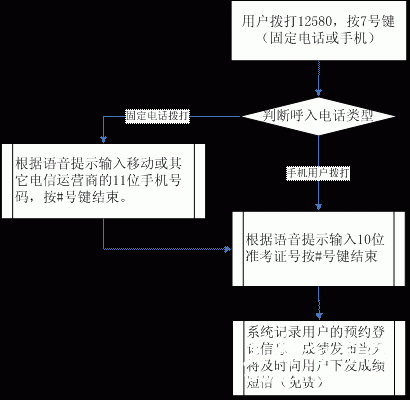 2011年北京成考成绩预约查询