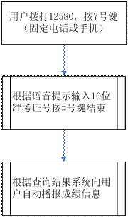 2011年北京成考成绩成绩查询