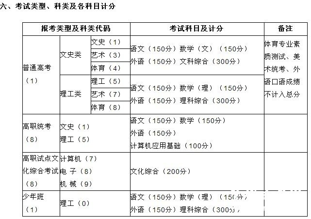 2012年湖北高考考试类型科类及各科目计分